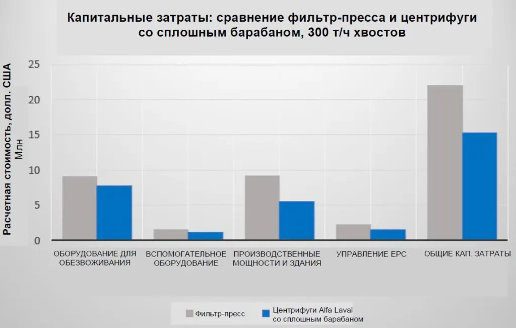 Декантерная центрифуга